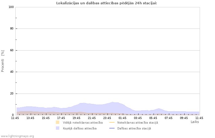 Grafiki: Lokalizācijas un dalības attiecības