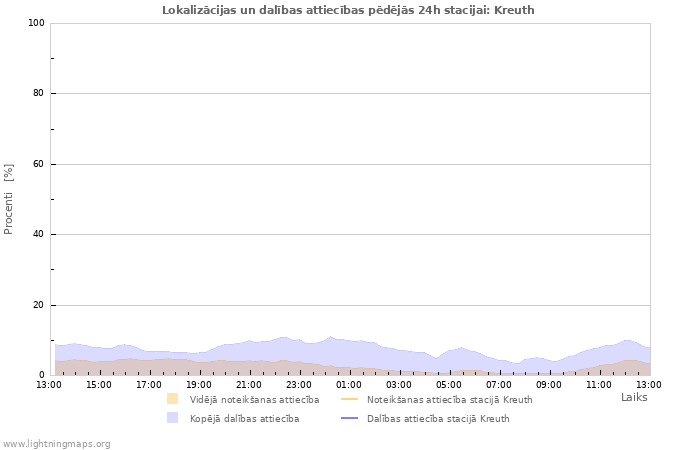 Grafiki: Lokalizācijas un dalības attiecības