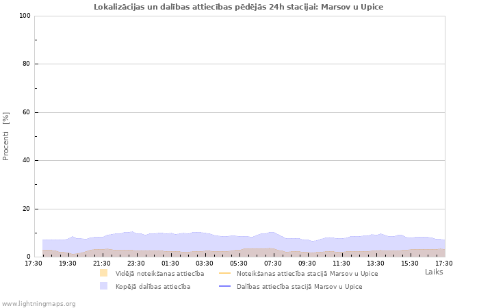 Grafiki: Lokalizācijas un dalības attiecības