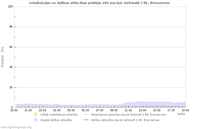 Grafiki: Lokalizācijas un dalības attiecības