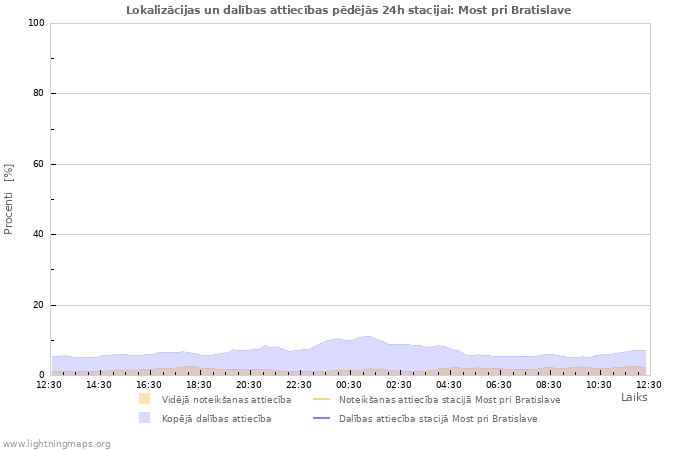 Grafiki: Lokalizācijas un dalības attiecības