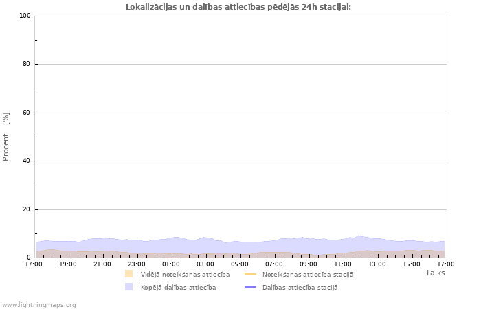 Grafiki: Lokalizācijas un dalības attiecības