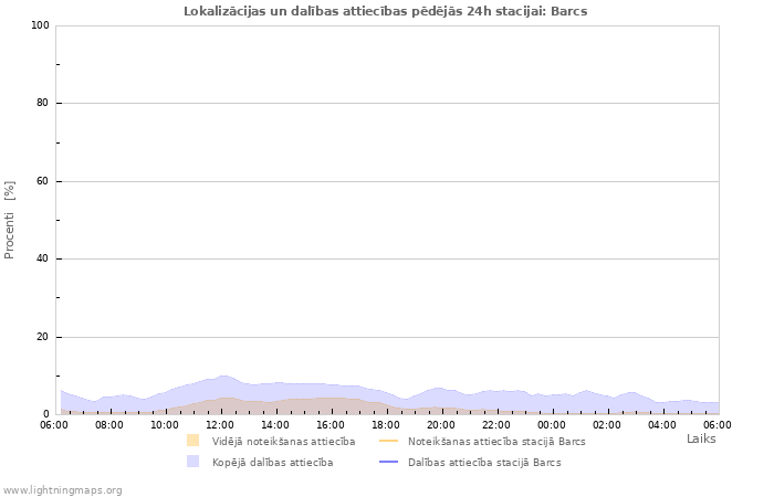 Grafiki: Lokalizācijas un dalības attiecības