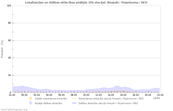 Grafiki: Lokalizācijas un dalības attiecības