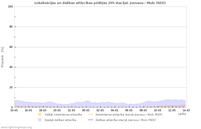 Grafiki: Lokalizācijas un dalības attiecības