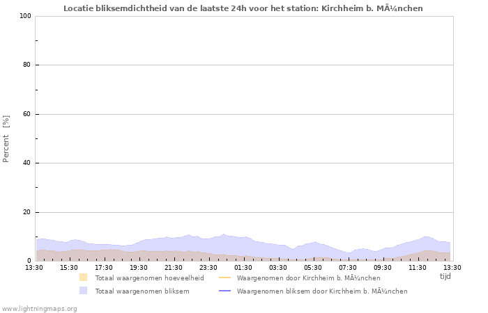 Grafieken: Locatie bliksemdichtheid