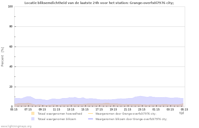 Grafieken: Locatie bliksemdichtheid