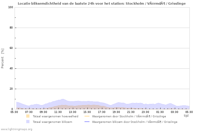 Grafieken: Locatie bliksemdichtheid