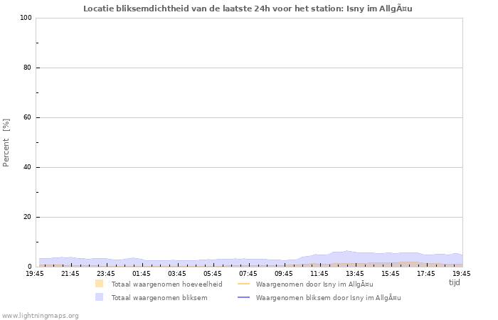 Grafieken: Locatie bliksemdichtheid