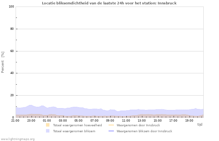 Grafieken: Locatie bliksemdichtheid