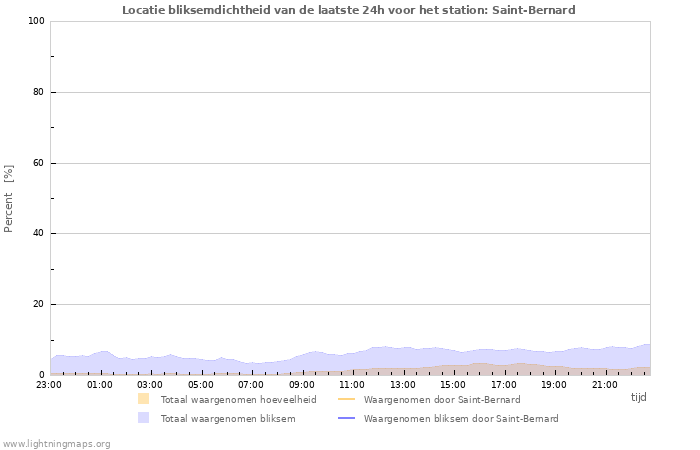 Grafieken: Locatie bliksemdichtheid