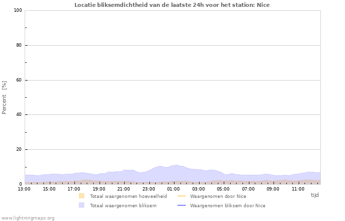 Grafieken: Locatie bliksemdichtheid