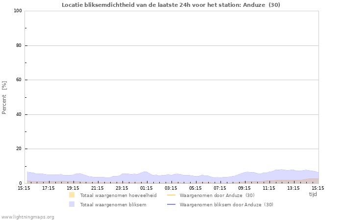 Grafieken: Locatie bliksemdichtheid