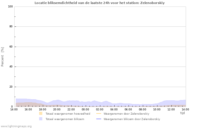 Grafieken: Locatie bliksemdichtheid