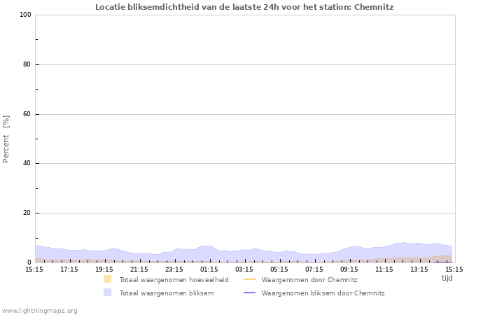 Grafieken: Locatie bliksemdichtheid