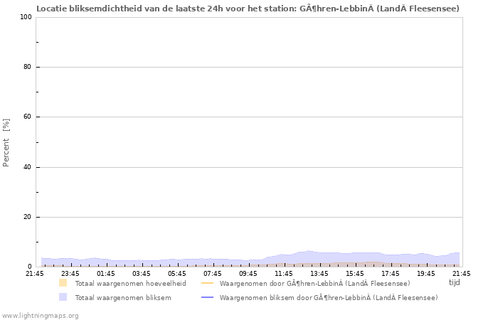 Grafieken: Locatie bliksemdichtheid