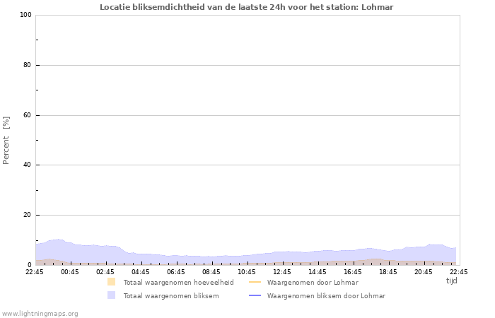 Grafieken: Locatie bliksemdichtheid