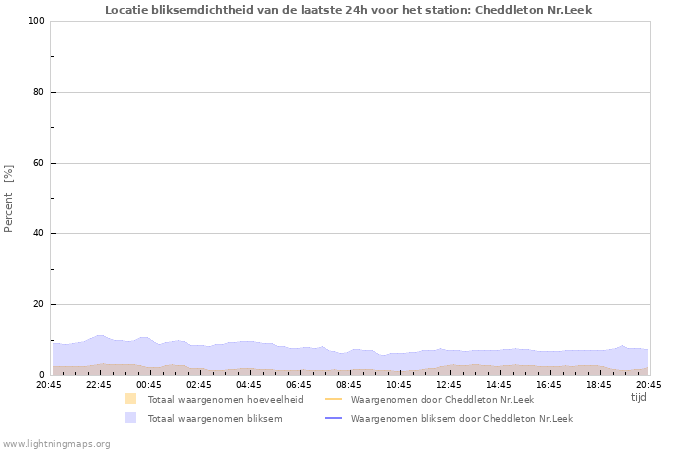 Grafieken: Locatie bliksemdichtheid