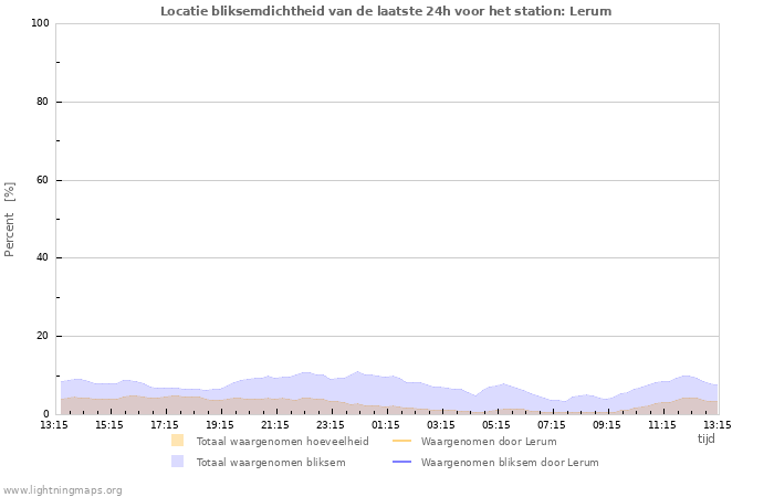 Grafieken: Locatie bliksemdichtheid