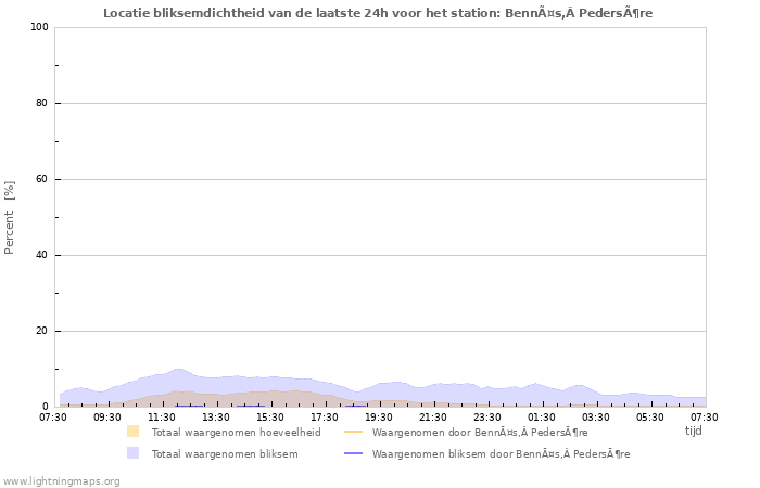 Grafieken: Locatie bliksemdichtheid