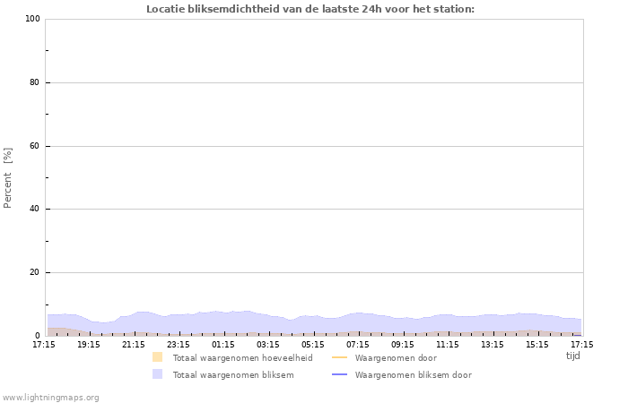 Grafieken: Locatie bliksemdichtheid