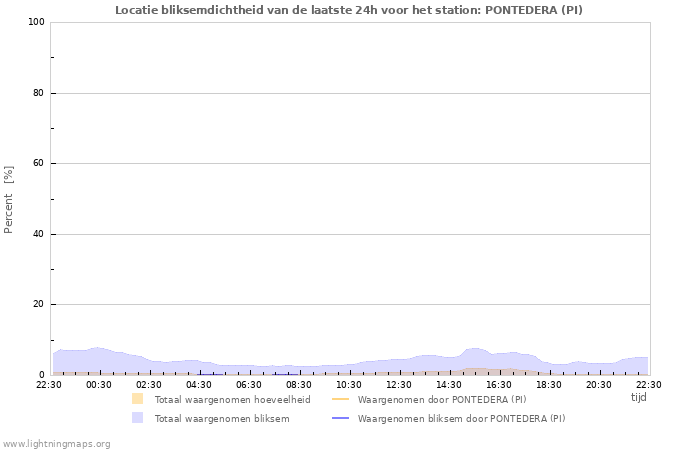 Grafieken: Locatie bliksemdichtheid