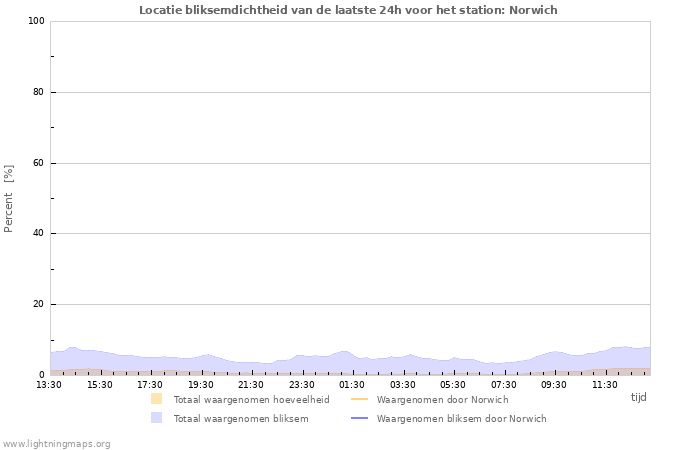 Grafieken: Locatie bliksemdichtheid