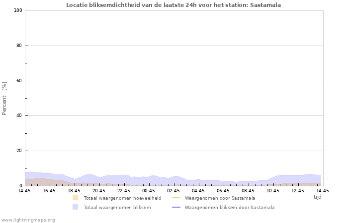 Grafieken: Locatie bliksemdichtheid