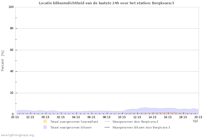 Grafieken: Locatie bliksemdichtheid