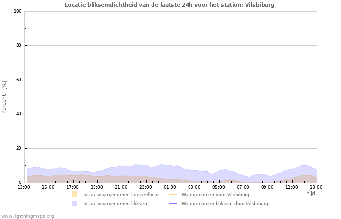 Grafieken: Locatie bliksemdichtheid