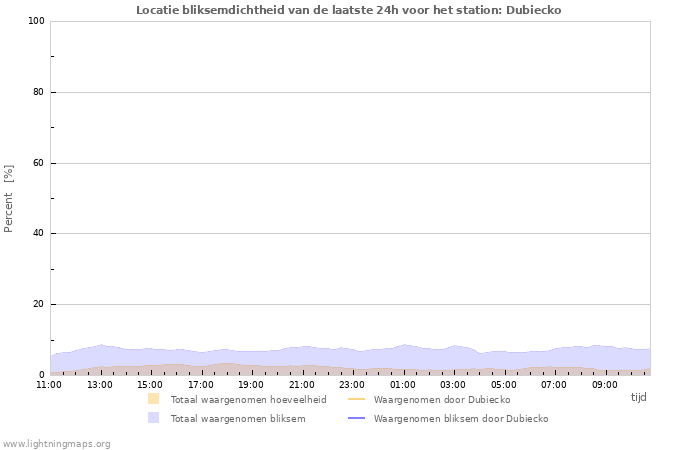 Grafieken: Locatie bliksemdichtheid