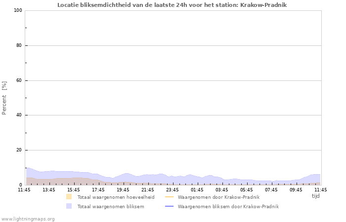 Grafieken: Locatie bliksemdichtheid