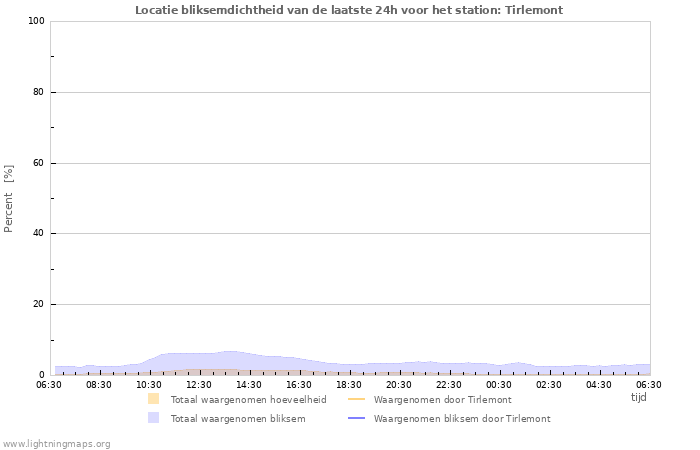 Grafieken: Locatie bliksemdichtheid