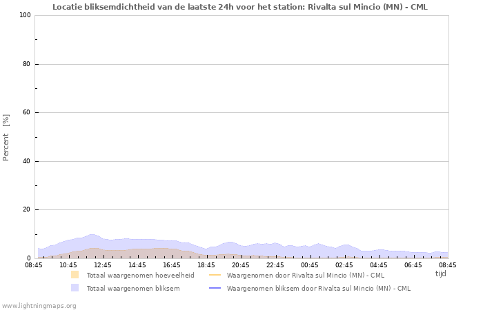 Grafieken: Locatie bliksemdichtheid