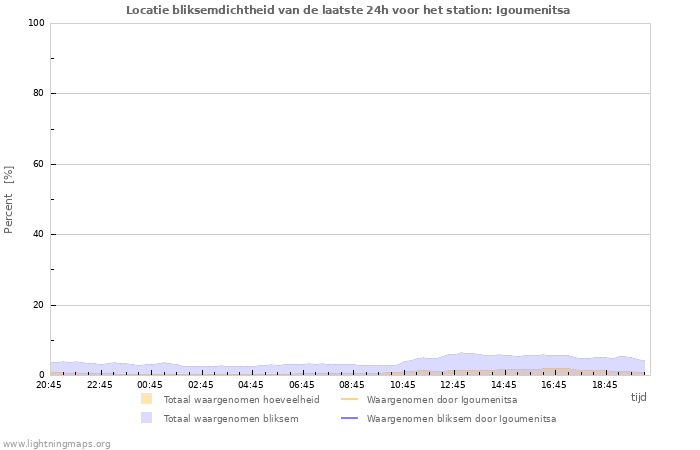 Grafieken: Locatie bliksemdichtheid