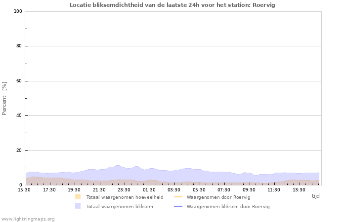 Grafieken: Locatie bliksemdichtheid