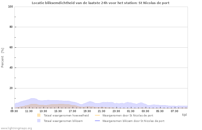 Grafieken: Locatie bliksemdichtheid