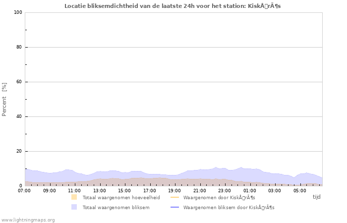 Grafieken: Locatie bliksemdichtheid