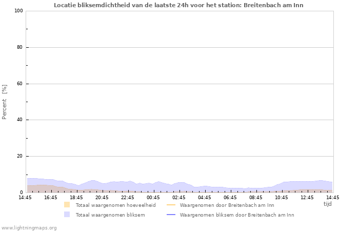 Grafieken: Locatie bliksemdichtheid