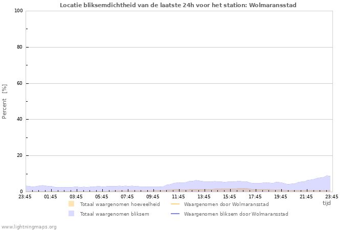 Grafieken: Locatie bliksemdichtheid