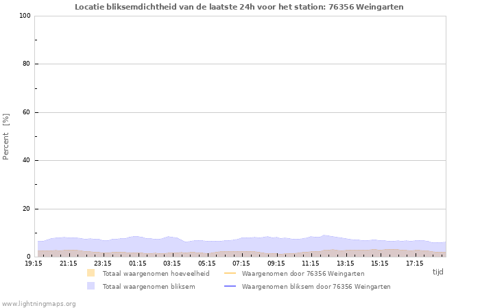 Grafieken: Locatie bliksemdichtheid