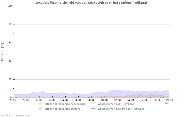 Grafieken: Locatie bliksemdichtheid