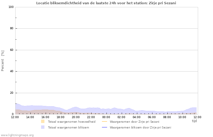 Grafieken: Locatie bliksemdichtheid