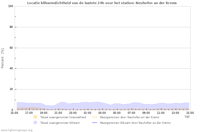 Grafieken: Locatie bliksemdichtheid