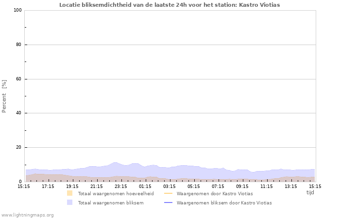 Grafieken: Locatie bliksemdichtheid