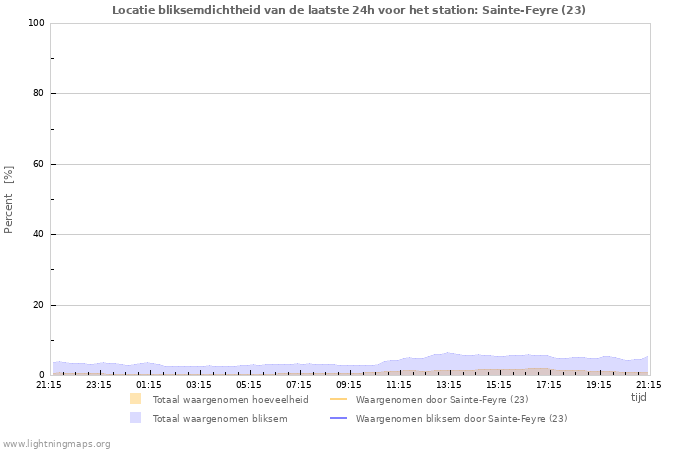 Grafieken: Locatie bliksemdichtheid