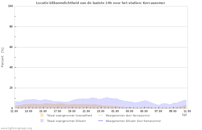 Grafieken: Locatie bliksemdichtheid