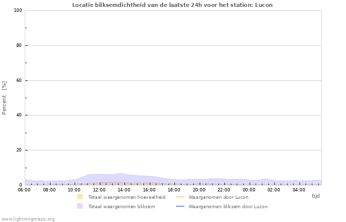 Grafieken: Locatie bliksemdichtheid