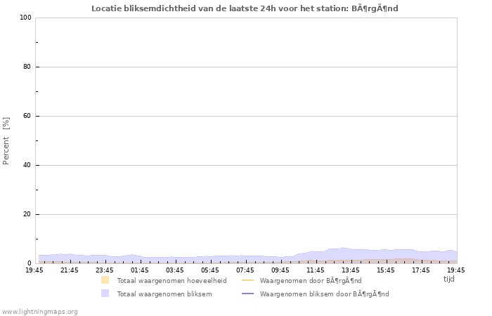 Grafieken: Locatie bliksemdichtheid