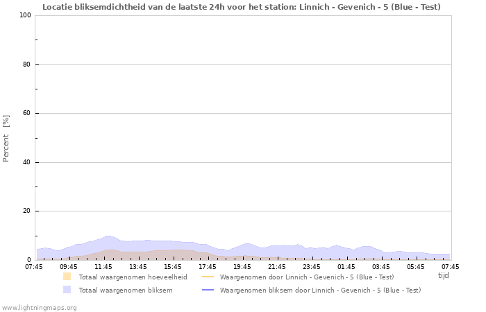 Grafieken: Locatie bliksemdichtheid